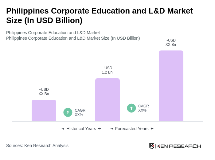 Philippines Corporate Education and L&D Market Size Philippines Corporate Education and L&D Market Size